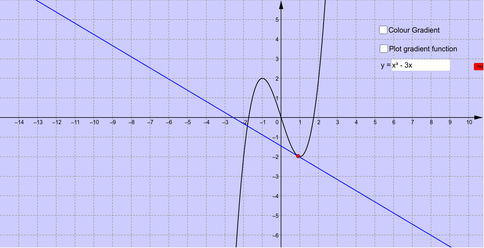 function and gradient function – GeoGebra