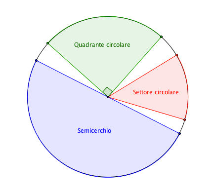 Quadrante Circolare, Settore Circolare, Semicerchio