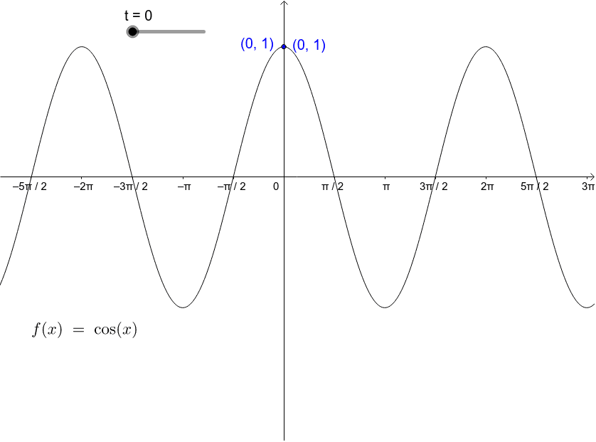 Symmetry Of The Graph Of Y Cos T Geogebra