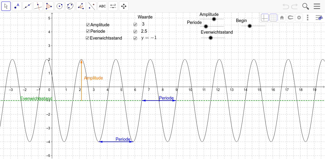 Periodieke grafieken – GeoGebra