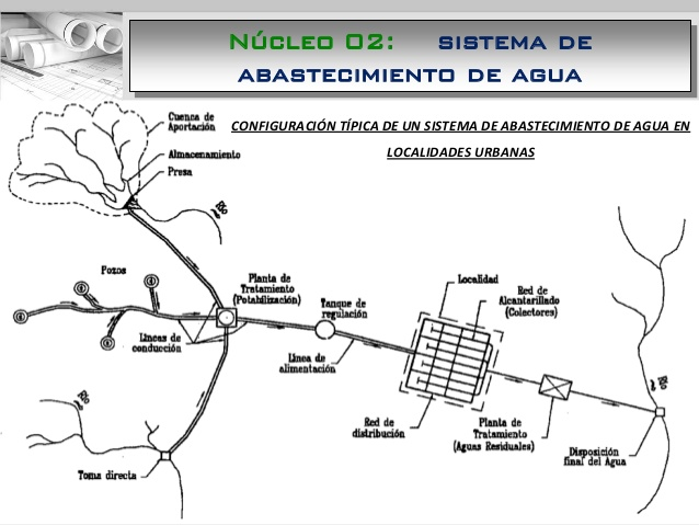 De dónde llega (o debería llegar) el agua a nuestra casa