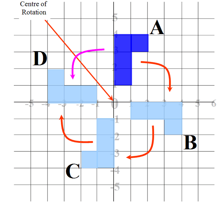 Rotation Example