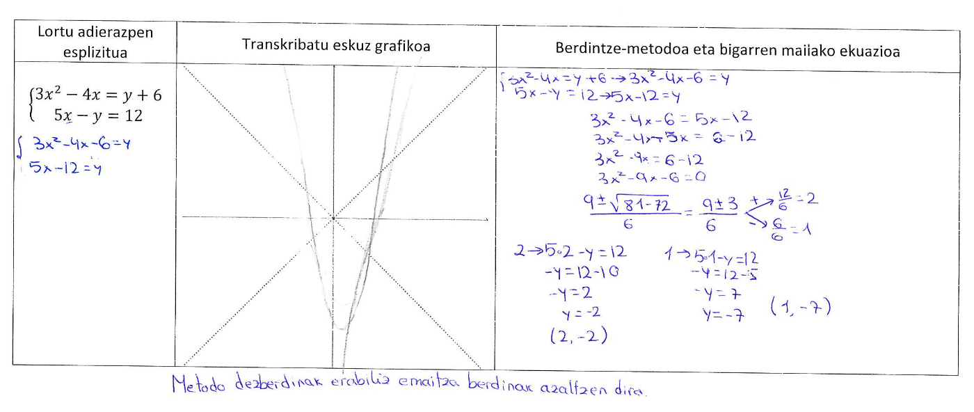 Example: instrumentalization, equation solving and justification