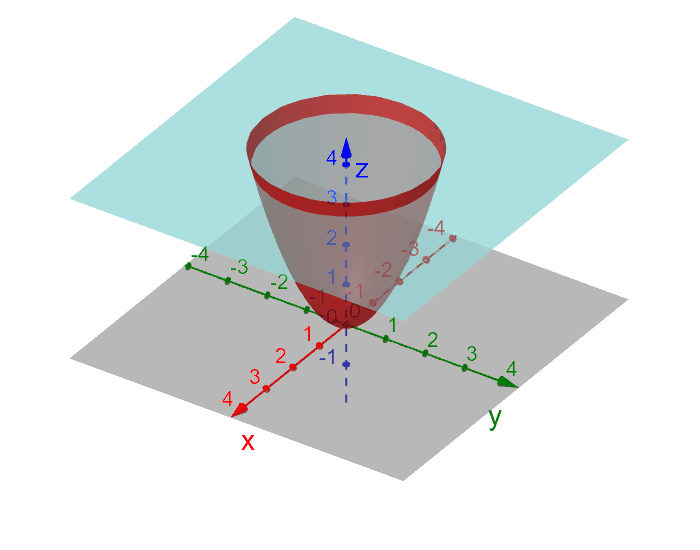 Paraboloide Z X Y E Plano Z 4 Geogebra