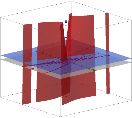 Level Curves Geogebra