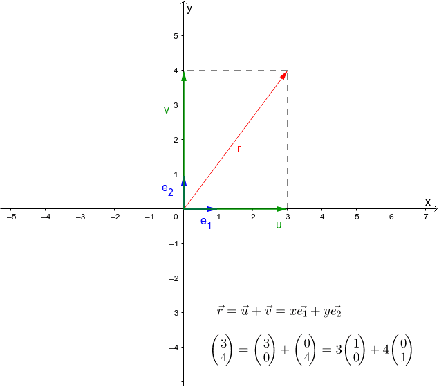 Basisvektoren GeoGebra