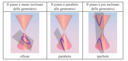 Le Coniche: circonferenza, parabola, ellisse e iperbole