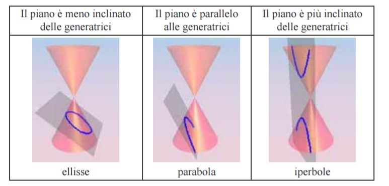 Intersezione di un piano inclinato con un cono a due falde