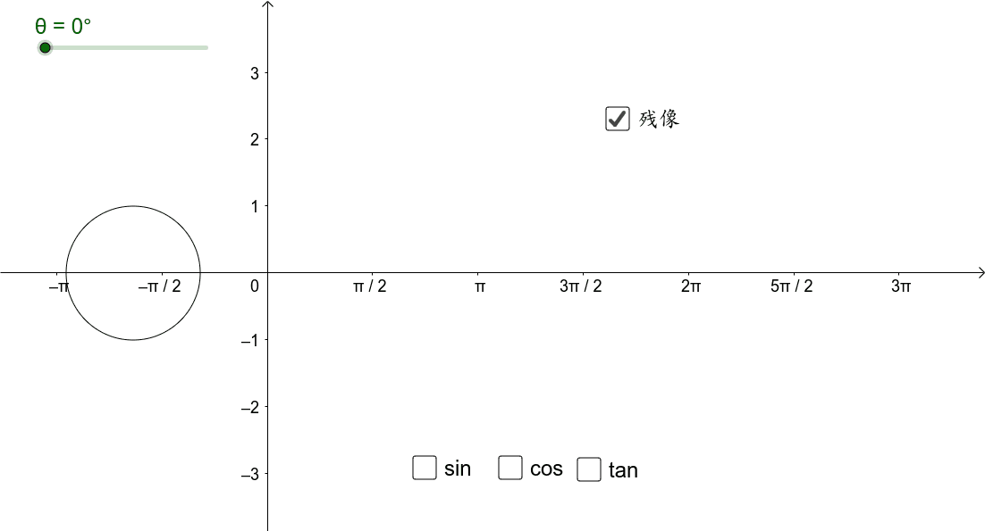 三角関数のグラフ Geogebra