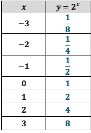 A set of coordinates of an exponential function is given below.