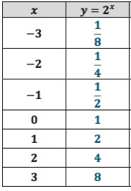 A set of coordinates of an exponential function is given below. 