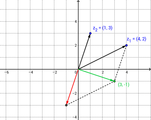 complex number subtraction – GeoGebra