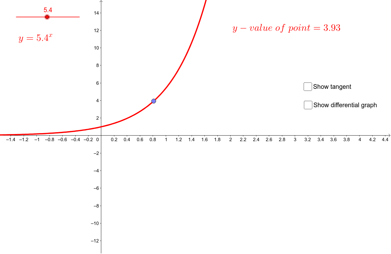 Exponential Graphs and their Differentials – GeoGebra