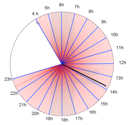 Diagramme 2