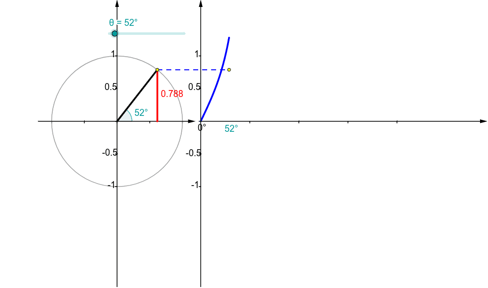 Unit Circle Tangent Graph