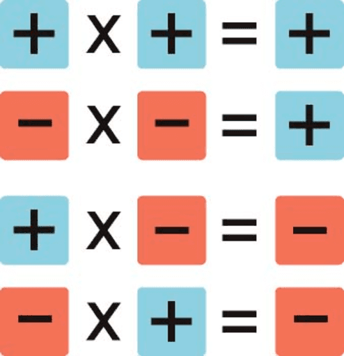 Multiplicación Y División De Números Enteros Geogebra