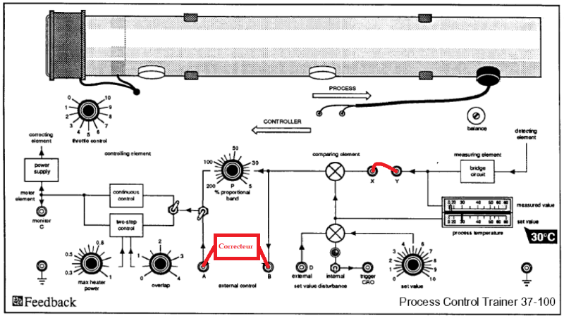 Processus de régulation de température.