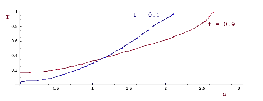 Regions in terms of s,r with t fixed