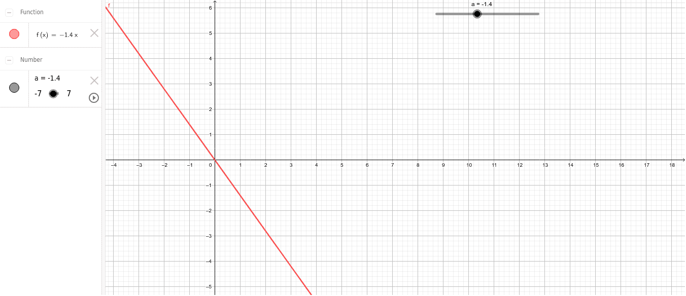 Funci n de la forma f x ax geogebra