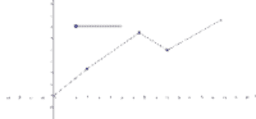 Qualitative Graph Lima – GeoGebra