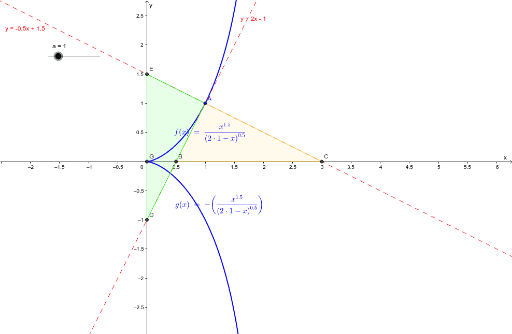 Investigating a cissoid curve – GeoGebra