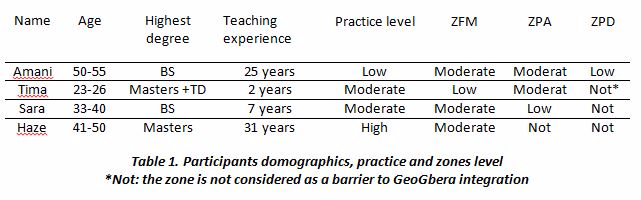 Characterstics of participants