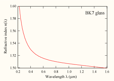 CC BY-SA 3.0, https://commons.wikimedia.org/w/index.php?curid=647022
The refractive index of BK7 glass (and other materials) depends on the wavelength of the light.  Note that 0.8[math]\mu m[/math] is 800nm.  