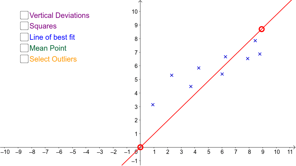 Can you move the red circles to get the 'perfect' line of best fit? Move the data points and try again.