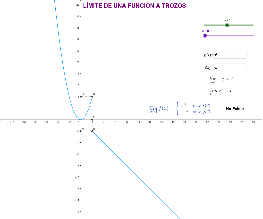 LIMITES LATERALES DE UNA FUNCIÓN A TROZOS GeoGebra