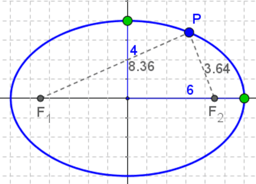 ellips – GeoGebra