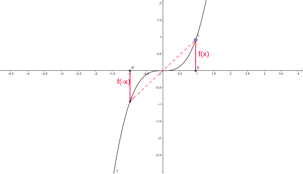 Ungerade Funktionen – GeoGebra