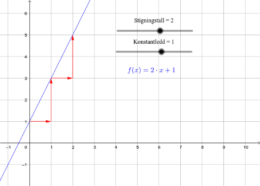 Stigningstall og konstantledd – GeoGebra
