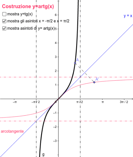 Costruzione di arcotangente GeoGebra