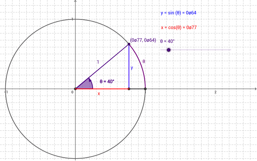 The Unit Circle GeoGebra
