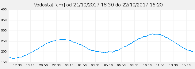 Vodostaj mora u Istri u toku 24 sata