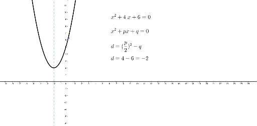 diskriminant visualisering – GeoGebra