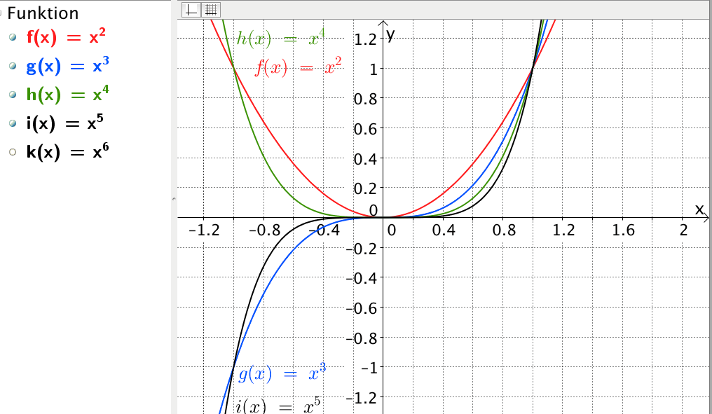 Im Koordinatensystem siehst Du die Graphen von sechs Potzenzfunktionen.