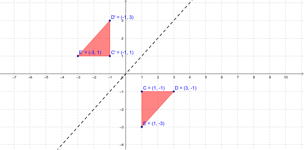 Reflection In The Line Y X Geogebra