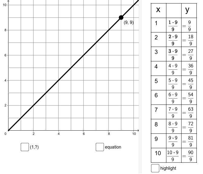 Tables Equations And Graphs