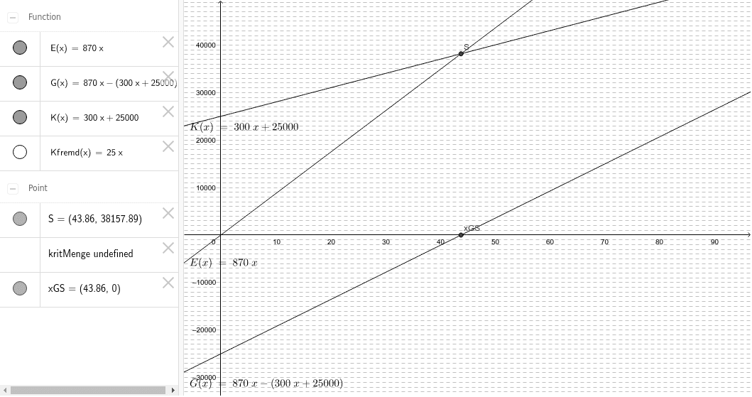 Breakevenpoint bein linearen Funktionen GeoGebra