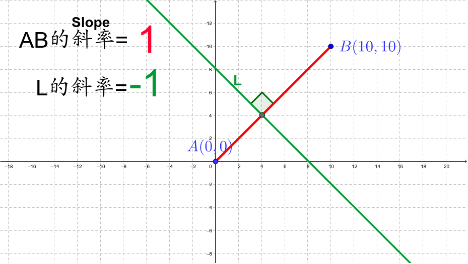 垂直線的斜率關係 Geogebra