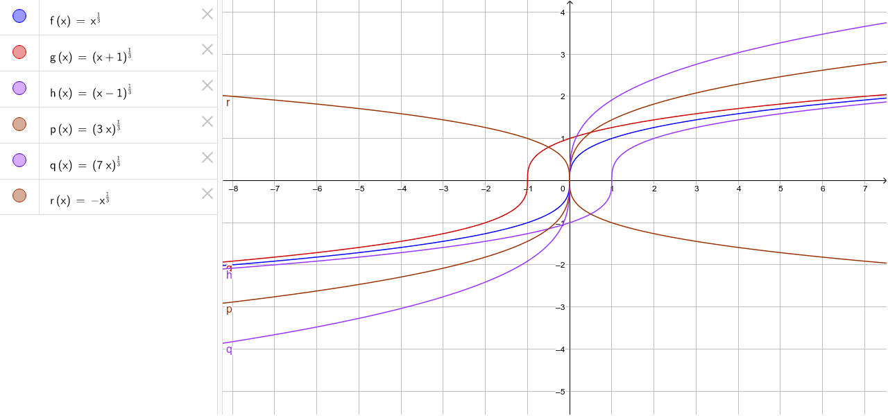 funcion-raiz-cubica-geogebra
