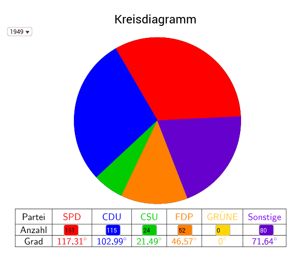 Kreisdiagramm Beispiel 2 Geogebra