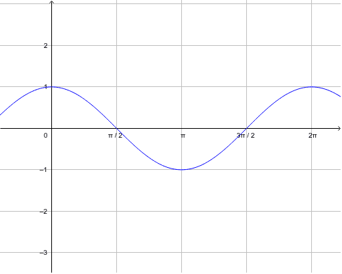F X Cos X Geogebra F X Cos X Geogebra