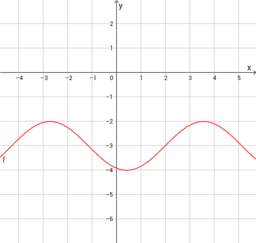 Trasformazioni di grafici