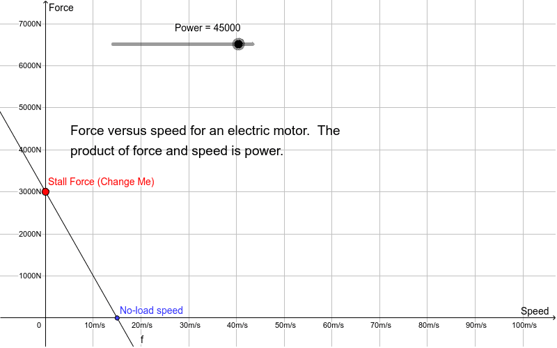 Electric Motor Force Vs. Speed