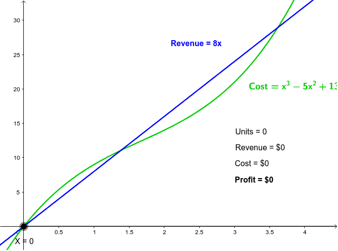 Revenue, Cost, and Profit Functions GeoGebra