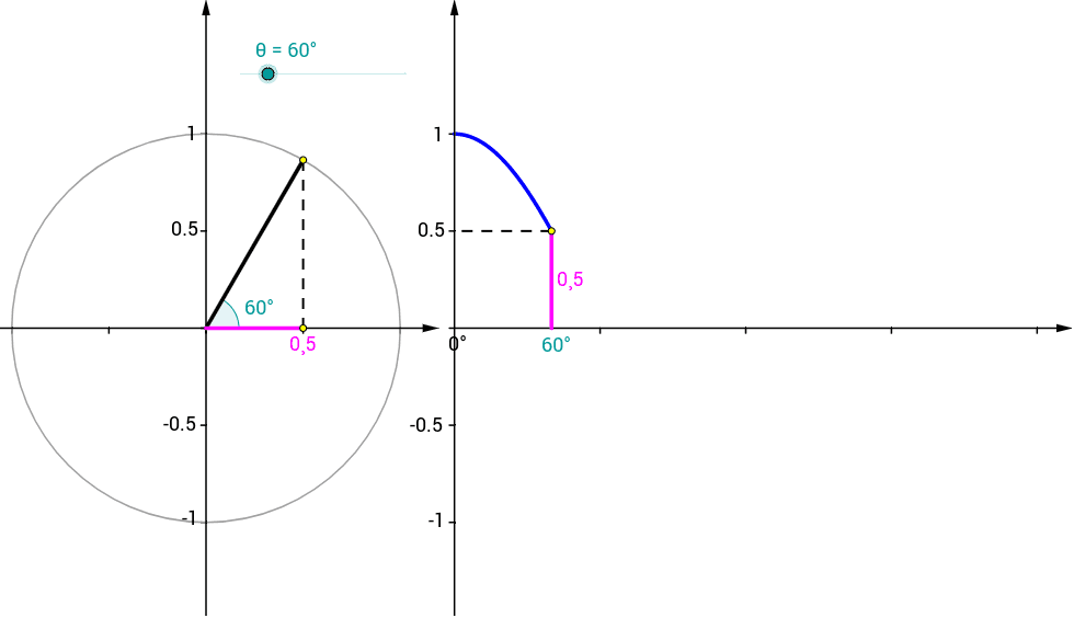 Unit Circle and Cosine Graph CFGS GeoGebra