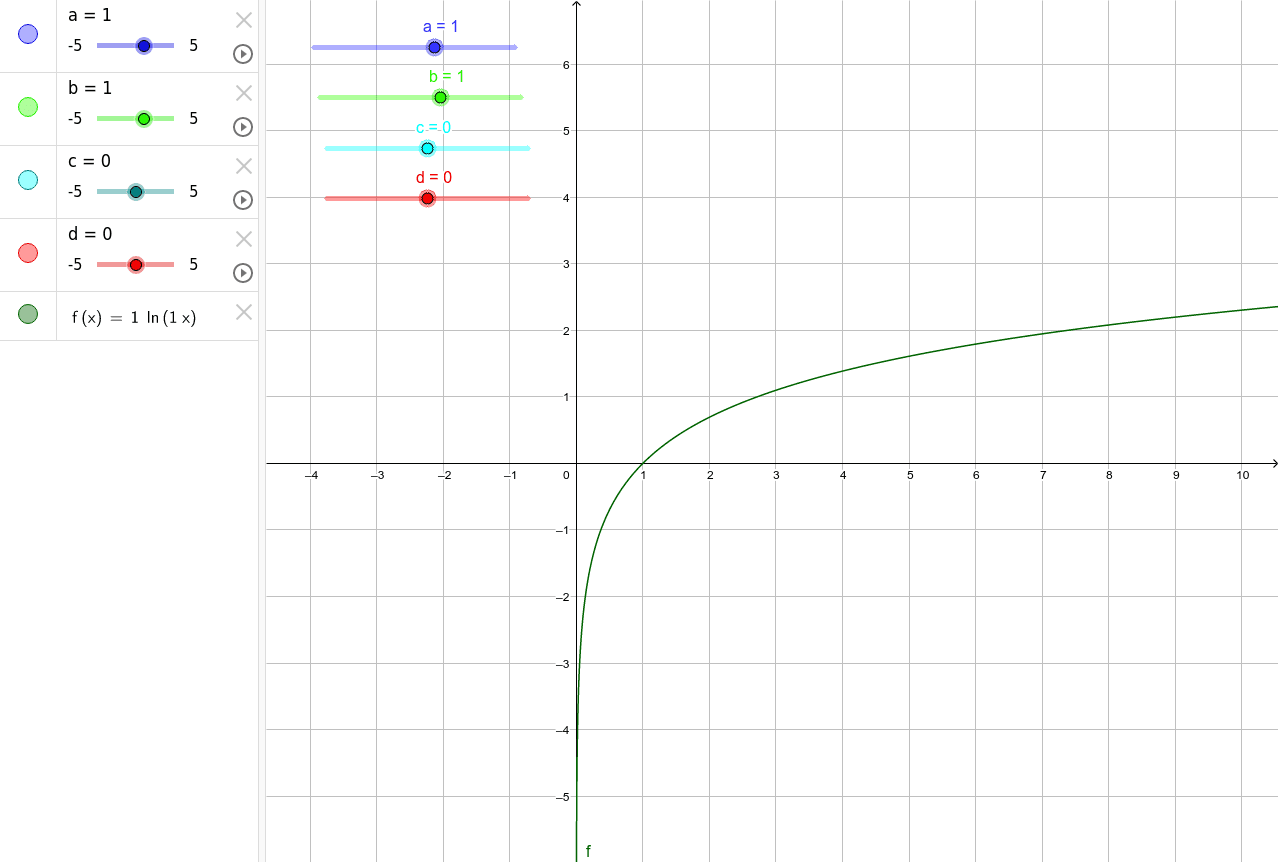 Transformations of ln x – GeoGebra