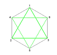 Se observa como a partir de un triángulo equilatero se construye un hexágono. 